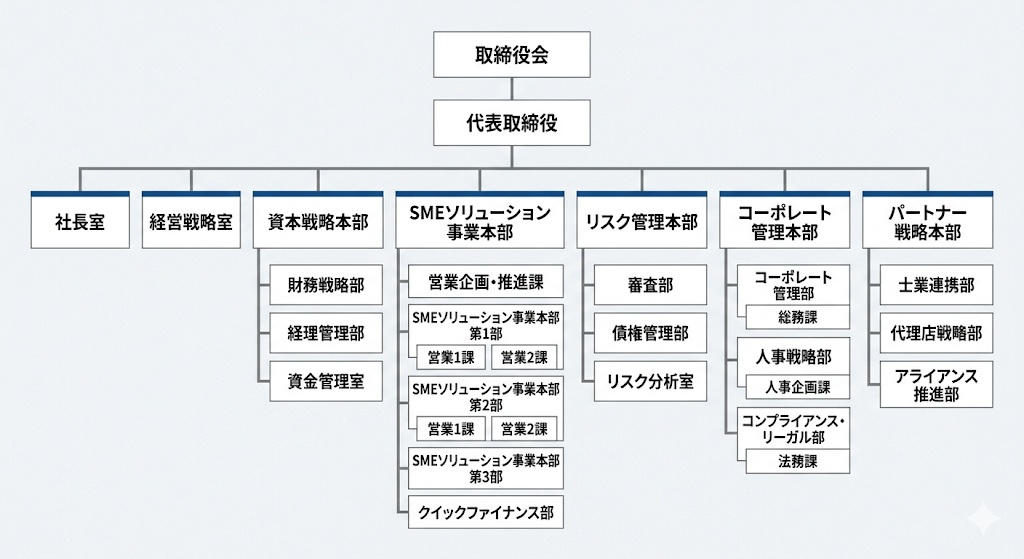 レガシア株式会社 組織図